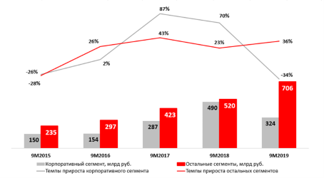 «Эксперт РА» — итоги исследования российского рынка лизинга за 9 месяцев 2019 года