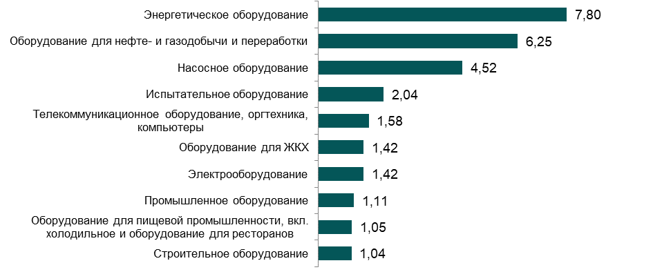 ТОР-10 видов оборудования, переданного в лизинг в январе-апреле 2020 г., тыс. ед.