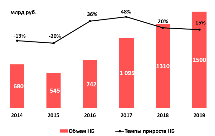 «Эксперт РА»: за счет крупных сделок в IV квартале рынок лизинга показал двузначные темпы прироста по итогам 2019 года