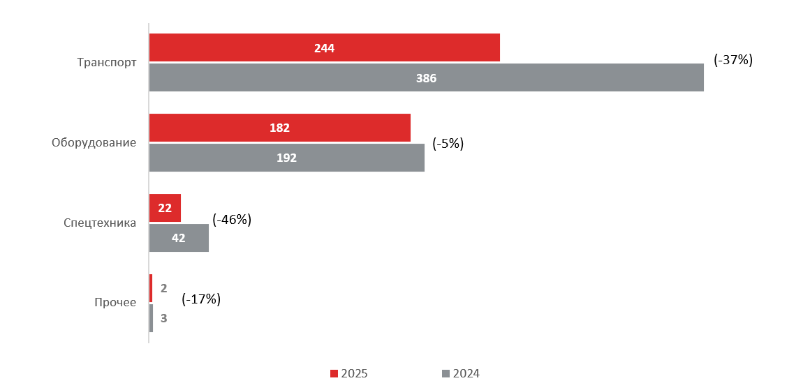 Динамика новых договоров лизинга по сегментам имущества, тыс. шт.