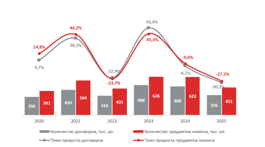 Динамика количества новых договоров и предметов лизинга на рынке за период с 2020 по 2025 годы