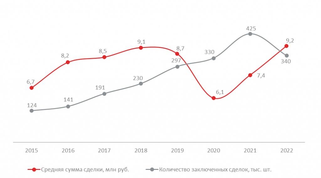 Количество заключенных сделок сократилось впервые с 2015 года