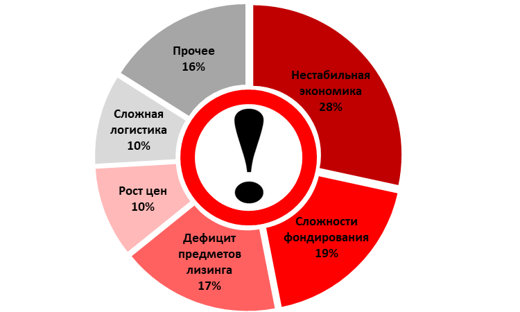 Большинство респондентов выделили нестабильную экономику