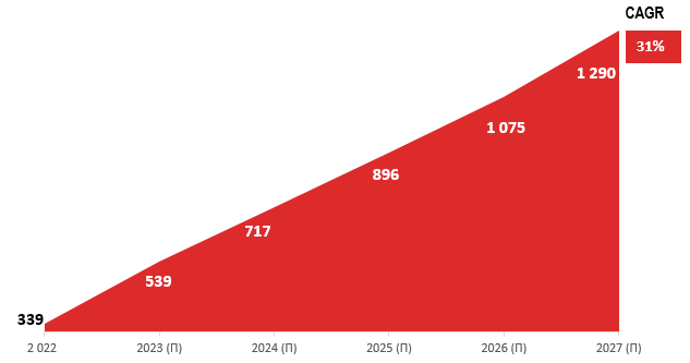 Среднегодовой темп роста объема нового бизнеса в легковых автомобилях до 2027-го составит 31% 