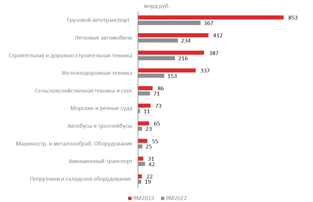 Девять сегментов из топ-10 показали значительный рост