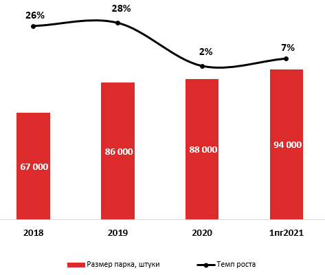 Сегмент оперлизинга автомобилей продолжил прибавлять в 1-м полугодии 2021-го, но еще далек от двузначных темпов роста в 2018–2019 годах