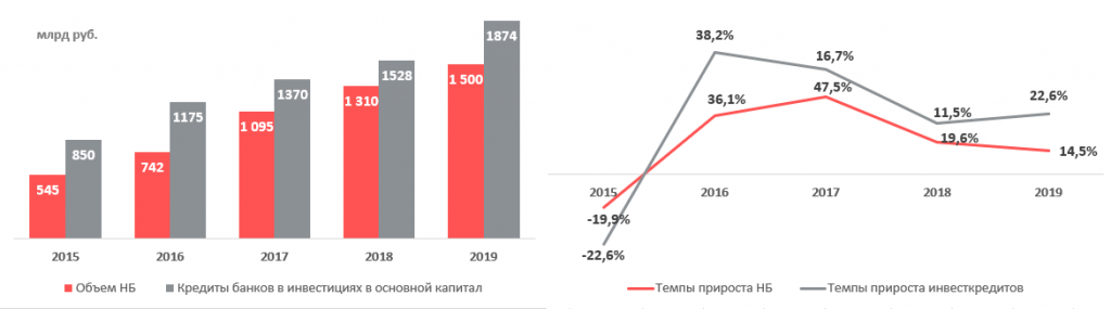 «Эксперт РА» подвел итоги работы отрасли за 2019 год и дал прогноз на нынешний