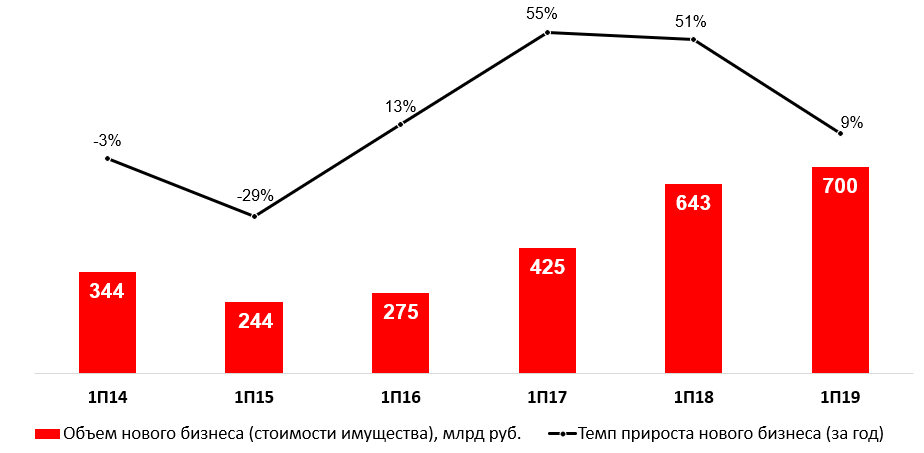 Объем нового бизнеса вырос на 9% за I полугодие 2019 года