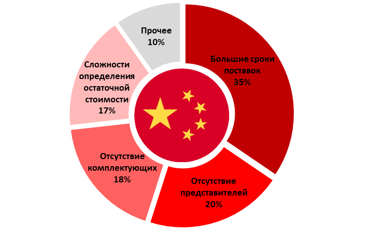 Большие сроки – основная проблема при работе с китайскими поставщиками