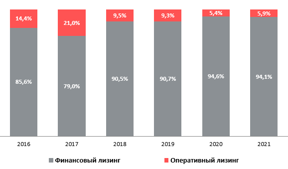 Новый бизнес в разрезе финансового и операционного лизинга