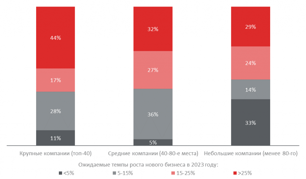 Большинство крупных компаний ожидают роста своего бизнеса более чем на 25%