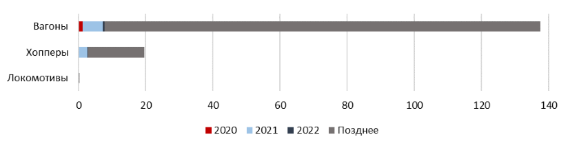Железнодорожная техника по годам завершения действия договора лизинга, тыс. ед.