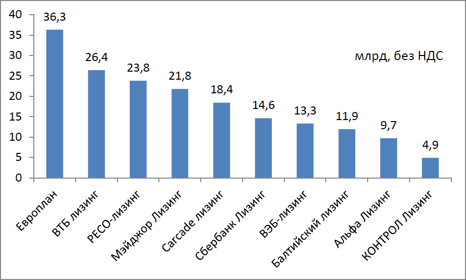 ТОП-10 российских лизинговых организаций в сегменте легкового автотранспорта по стоимости имущества, переданного в лизинг