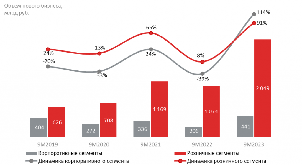 Темпы роста сегментов превысили уровни девяти месяцев докризисного 2021 года