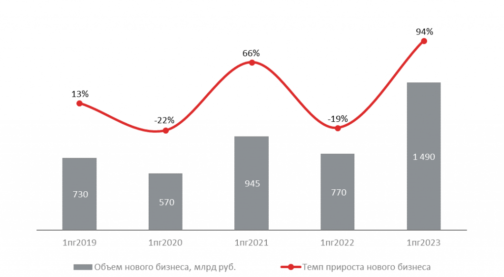 Динамика нового бизнеса