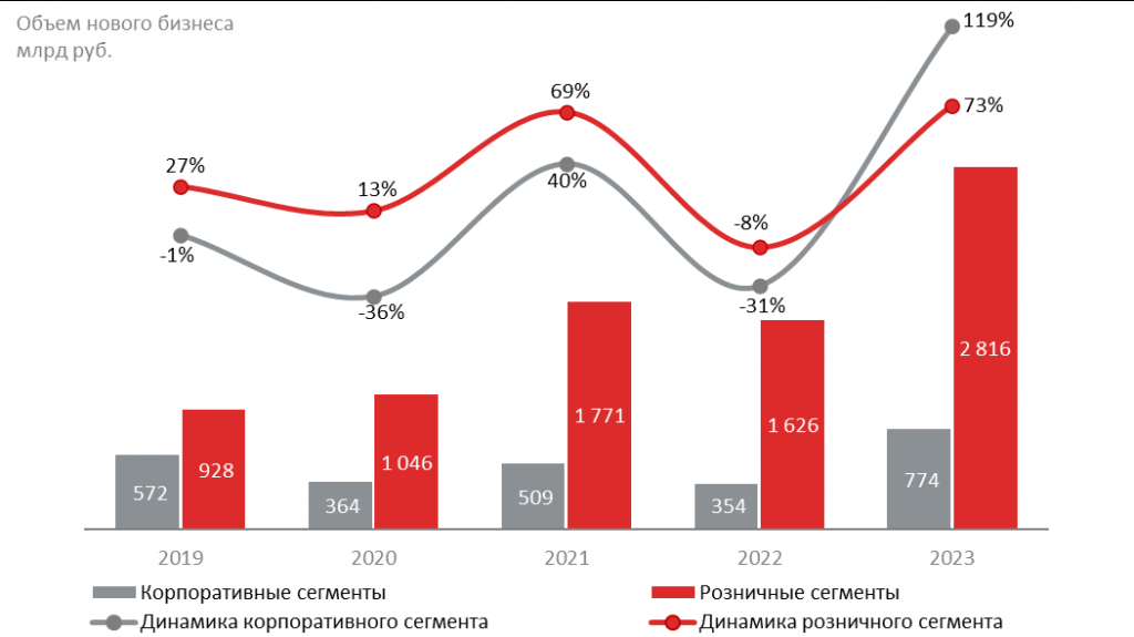 График 3. Сегменты показали в прошлом году рост выше докризисного 2021 года