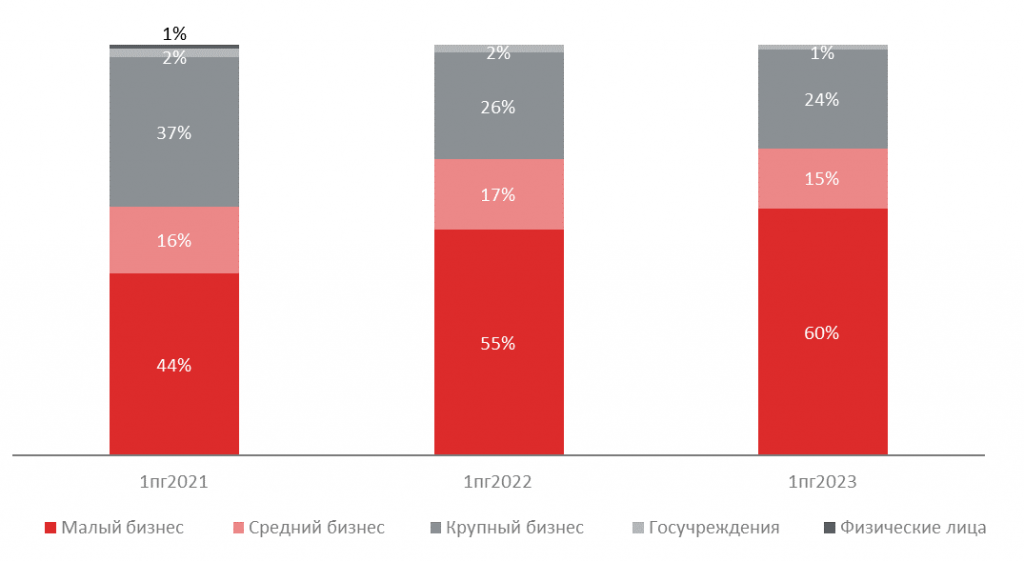 Структура нового бизнеса по клиентам