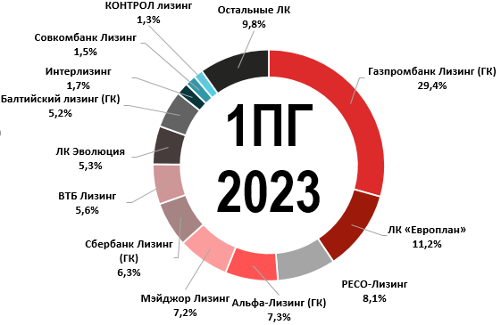 На долю топ-5 игроков приходится около 63% нового бизнеса