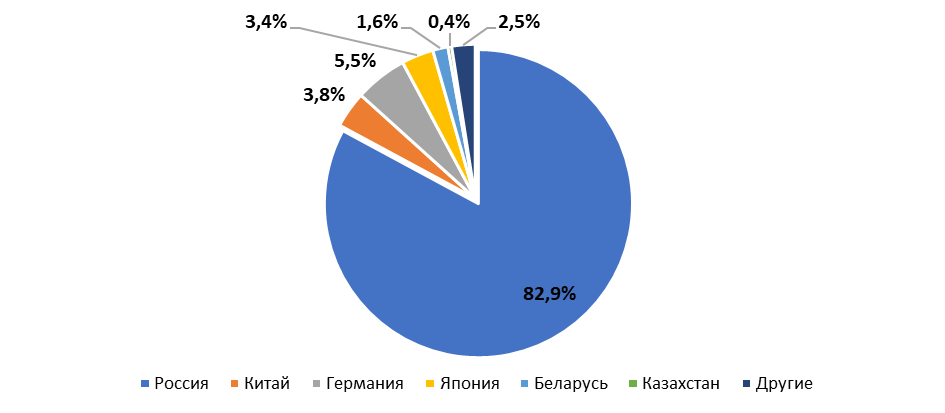 Россия производство 2021. Структура импорта РФ В 2022 году.