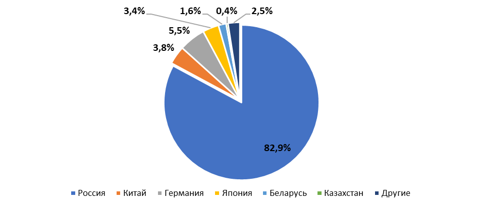 Рынок новых легковых автомобилей по стране производства, 2021 г.