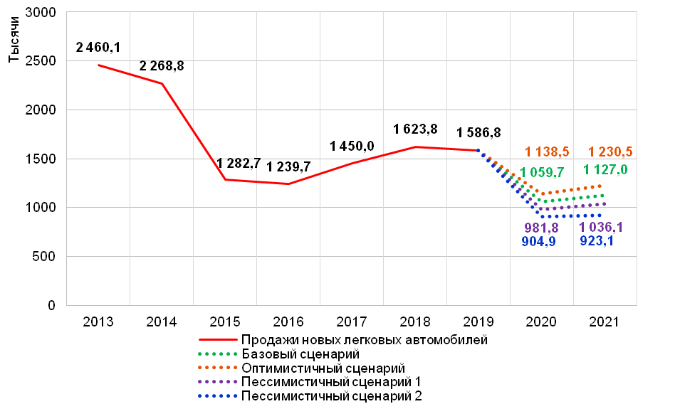 Продажи новых грузовых автомобилей до 2021 г