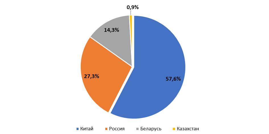 Продажи автомобилей китайских брендов по стране производства, 2022 г.