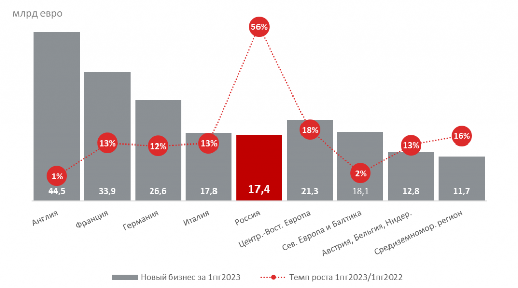 График 1. Россия показала самый высокий темп роста нового бизнеса в Европе