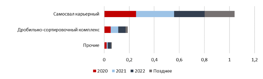 Горная/карьерная техникапо годам завершения действия договора лизинга, тыс. ед.