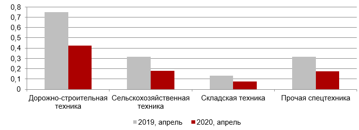 Спецтехника в договорах финансового лизинга, тыс. ед.