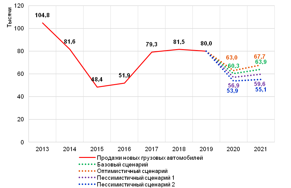 Продажи новых грузовых автомобилей до 2021 г