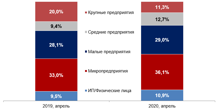 Спецтехника в договорах финансового лизинга по размеру компании-лизингополучателя, %