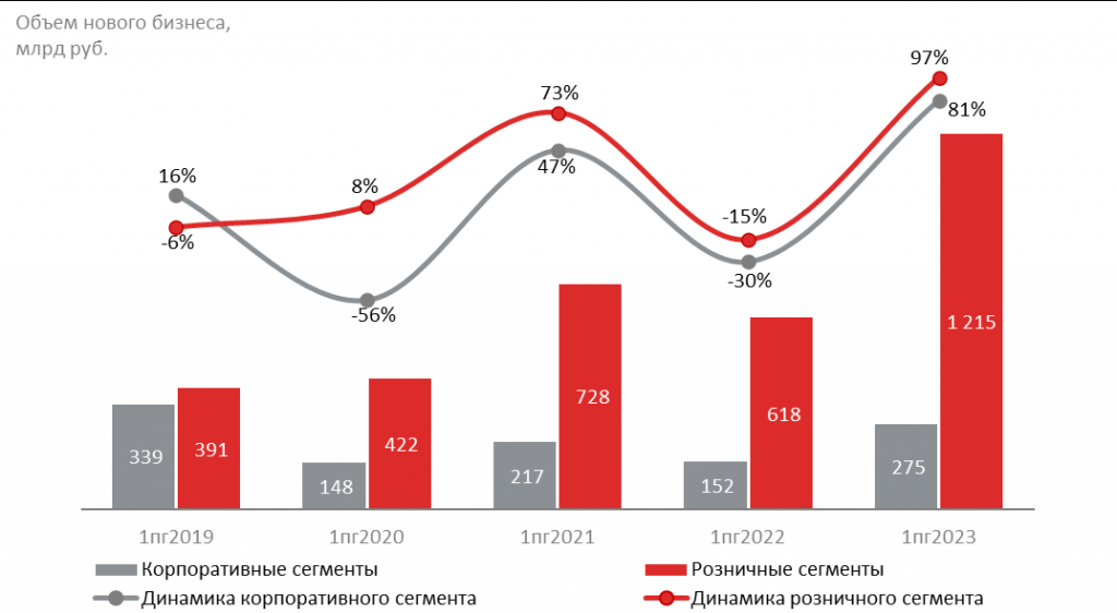 Розничные сегменты показали новый максимум