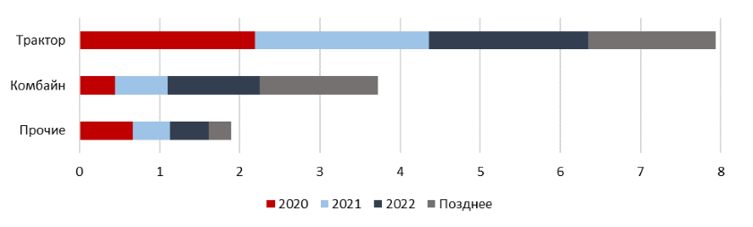 Сельскохозяйственная техника по годам завершения действия договора лизинга, тыс. ед.