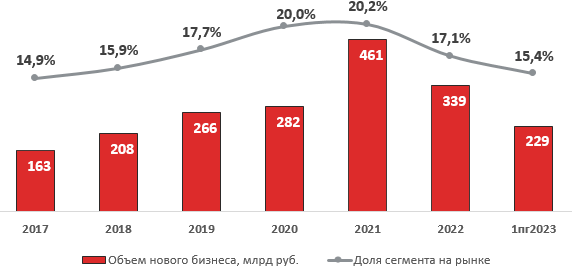 Дефицит легковых автомобилей в 2022 году привел к снижению объемов и доли сегмента на рынке лизинга