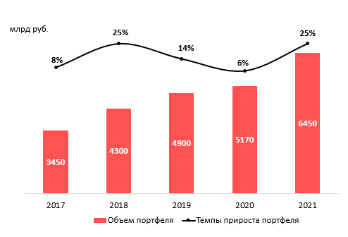 Динамика лизингового портфеля