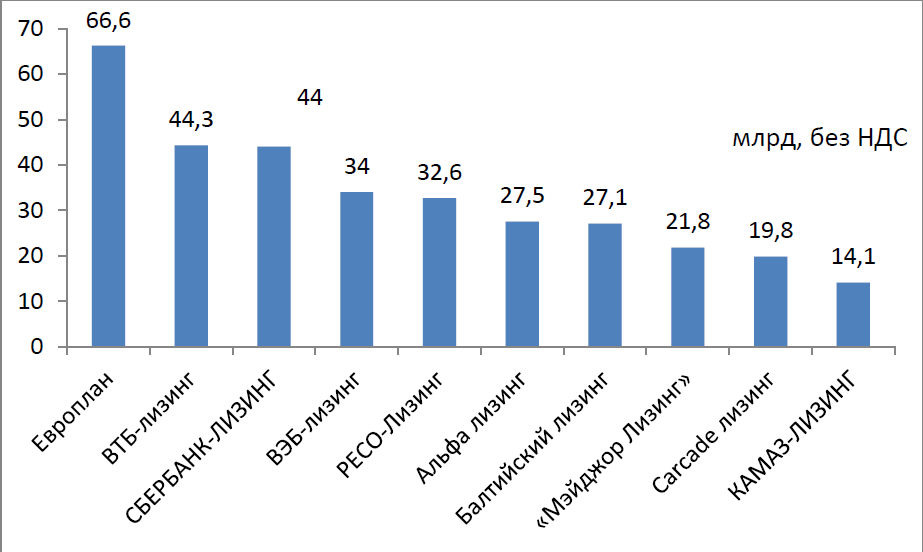 ТОП-10 российских лизинговых компаний в совокупном объеме нового бизнеса легкового и грузового автотранспорта