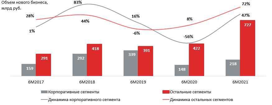 Несмотря на рост в 1-м полугодии 2021 года, корпоративные сегменты еще не достигли уровня двухлетней давности