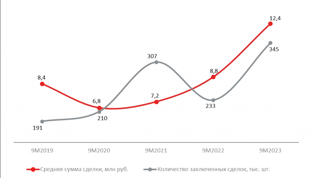 Средняя сумма лизинговой сделки растет третий год подряд