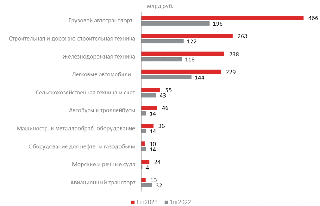 Восемь сегментов из топ-10 показали значительный рост в 1-м полугодии 2023 года