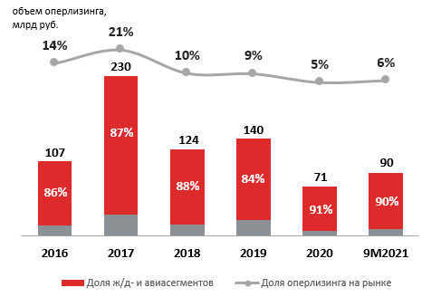 Сокращение сделок с ж/д и авиатехникой привело к снижению доли операционного лизинга 