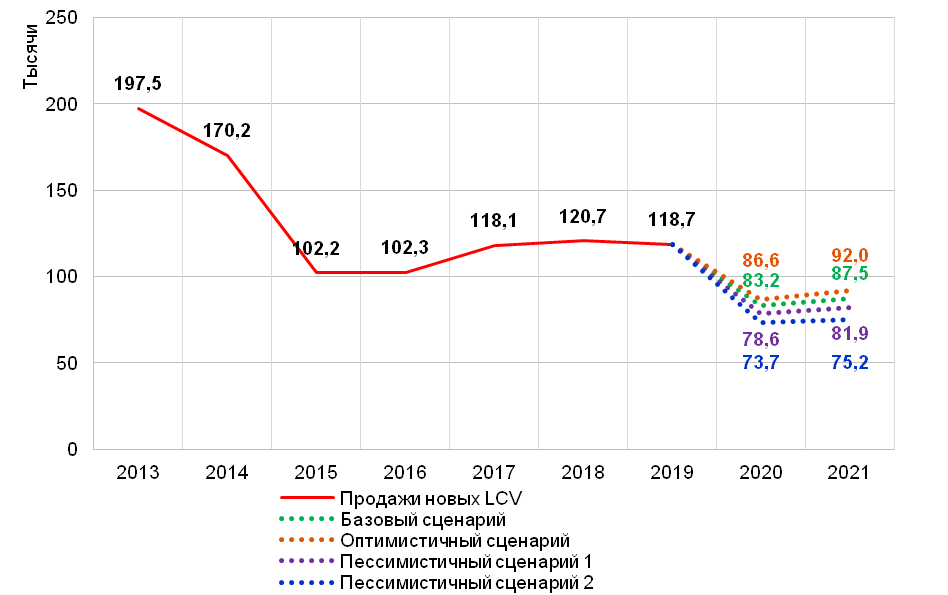 Продажи новых LCV до 2021 г