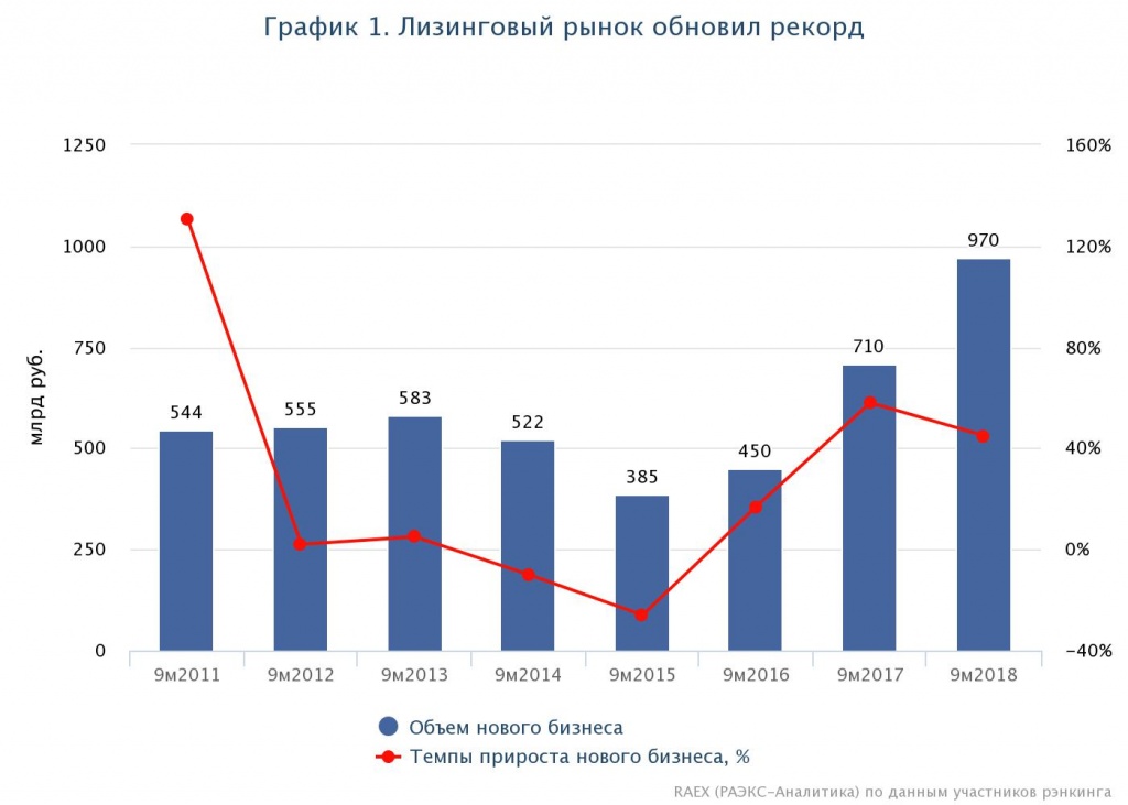 Лизинговый рынок обновил рекорд