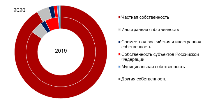 Спецтехника в договорах финансового лизинга по форме собственности компании-лизингополучателя, %