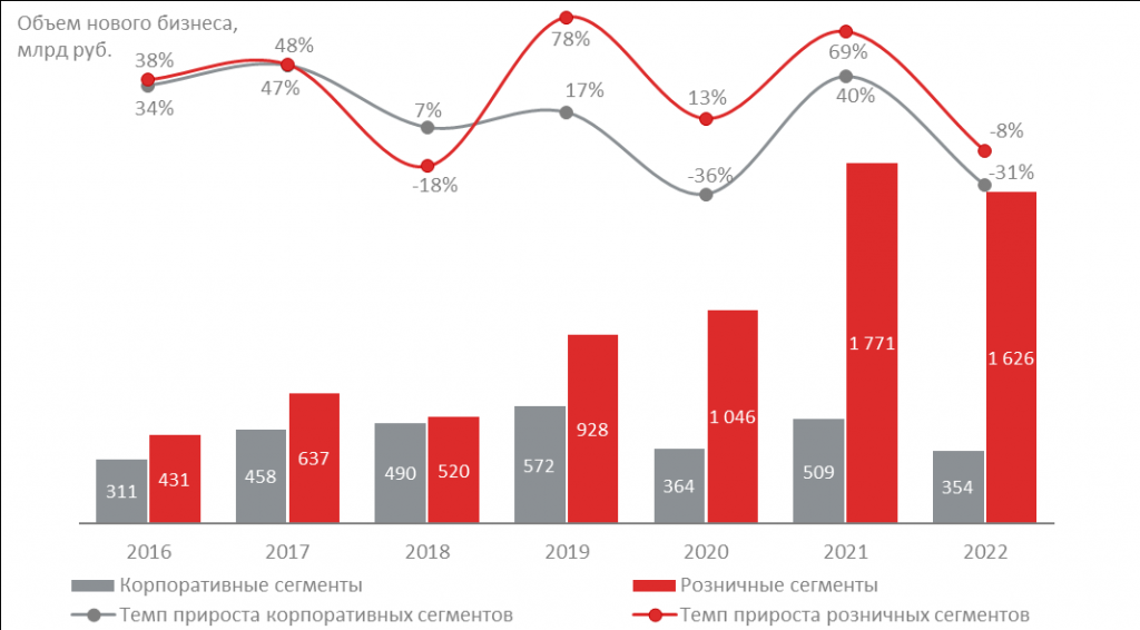 Корпоративные сегменты показали минимальный объем нового бизнеса с 2016 года