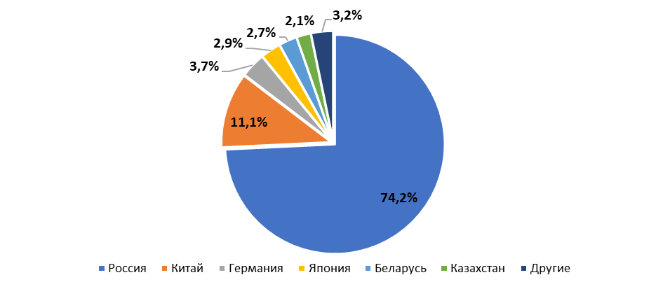 Рынок новых легковых автомобилей по стране производства, 2021 г.