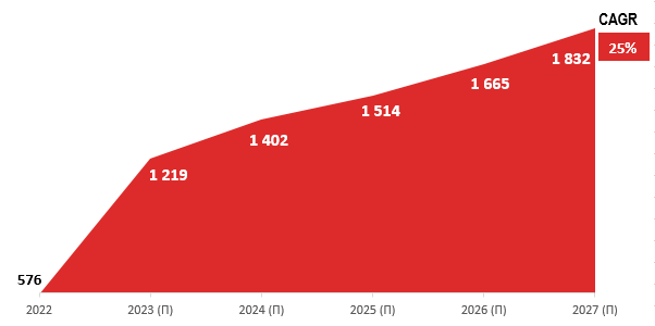 Среднегодовой темп роста объема нового бизнеса в грузовых автомобилях до 2027-го составит 25%