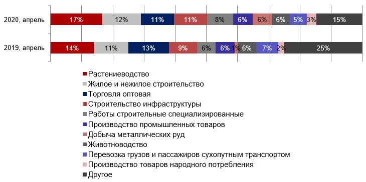 Спецтехника в договорах финансового лизинга по виду деятельности компании-лизингополучателя, %