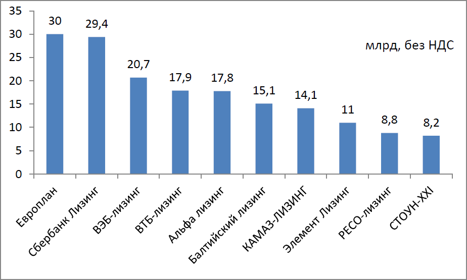 ТОП-10 российских лизинговых организаций в сегменте грузового автотранспорта по стоимости имущества, переданного в лизинг