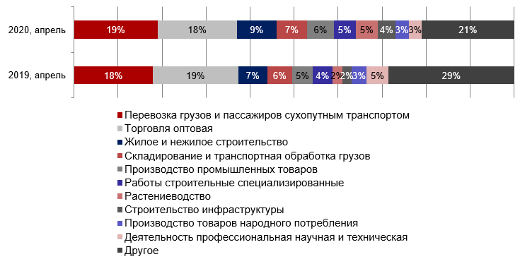 Автомобили в договорах финансового лизинга по виду деятельности компании-лизингополучателя, %