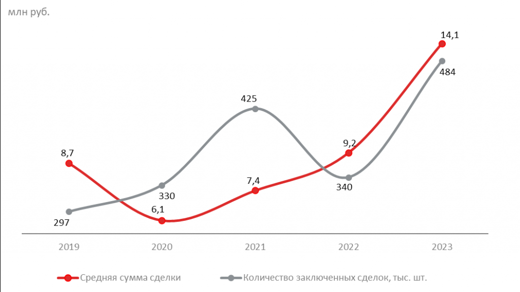 График 2. Средняя сумма лизинговой сделки показала значительный рост в 2023 году